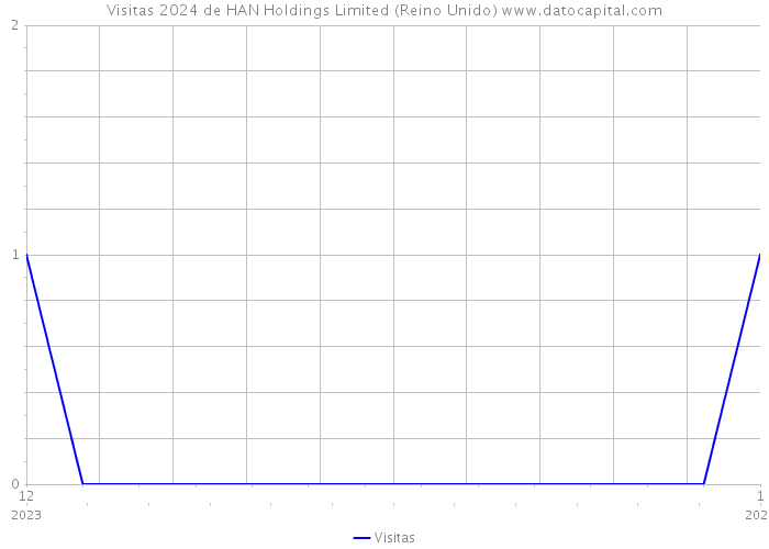 Visitas 2024 de HAN Holdings Limited (Reino Unido) 