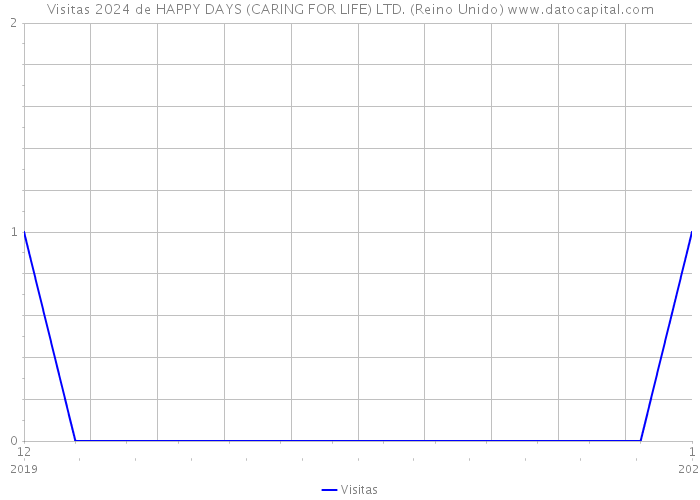 Visitas 2024 de HAPPY DAYS (CARING FOR LIFE) LTD. (Reino Unido) 