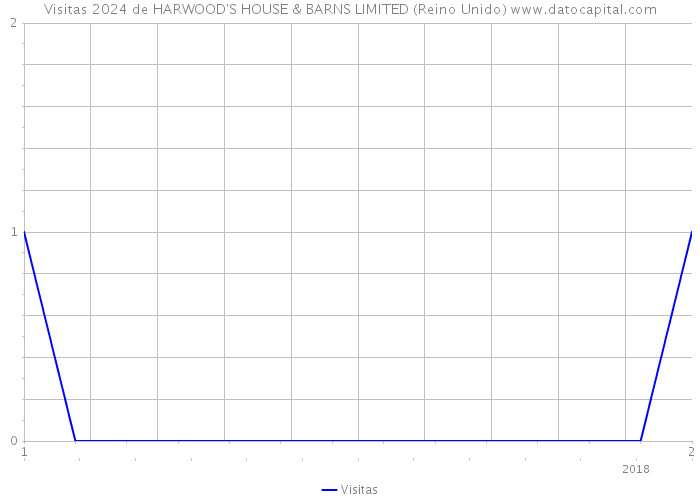 Visitas 2024 de HARWOOD'S HOUSE & BARNS LIMITED (Reino Unido) 