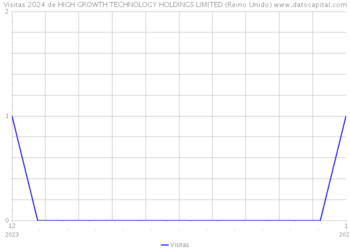 Visitas 2024 de HIGH GROWTH TECHNOLOGY HOLDINGS LIMITED (Reino Unido) 