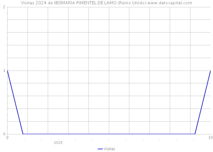 Visitas 2024 de IBISMARIA PIMENTEL DE LAMO (Reino Unido) 