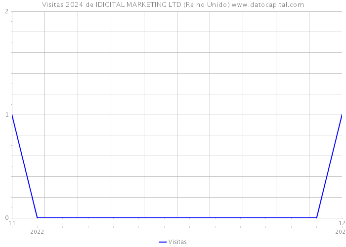 Visitas 2024 de IDIGITAL MARKETING LTD (Reino Unido) 