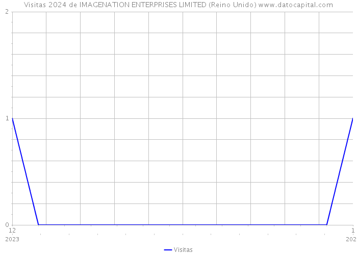 Visitas 2024 de IMAGENATION ENTERPRISES LIMITED (Reino Unido) 