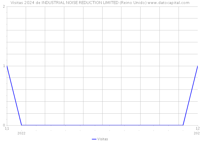 Visitas 2024 de INDUSTRIAL NOISE REDUCTION LIMITED (Reino Unido) 