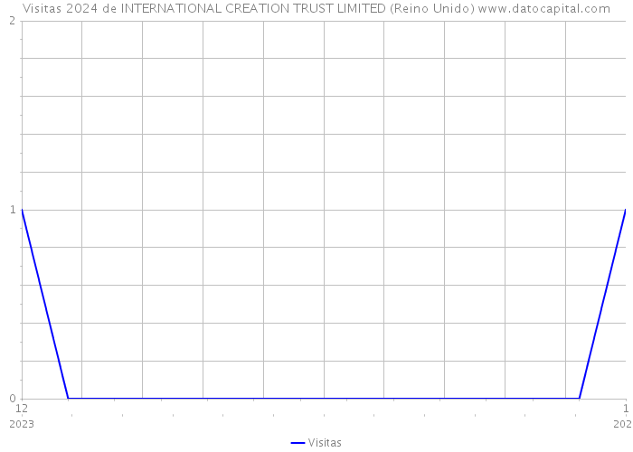 Visitas 2024 de INTERNATIONAL CREATION TRUST LIMITED (Reino Unido) 
