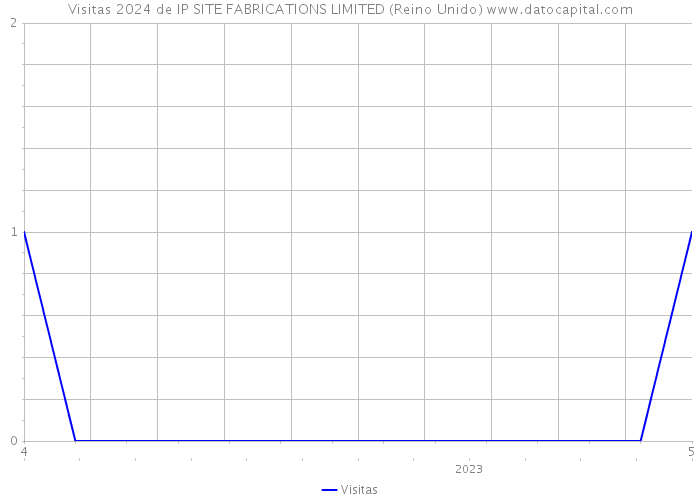 Visitas 2024 de IP SITE FABRICATIONS LIMITED (Reino Unido) 