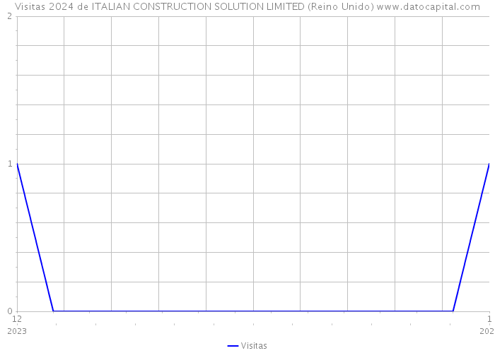 Visitas 2024 de ITALIAN CONSTRUCTION SOLUTION LIMITED (Reino Unido) 