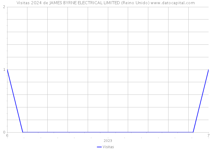 Visitas 2024 de JAMES BYRNE ELECTRICAL LIMITED (Reino Unido) 