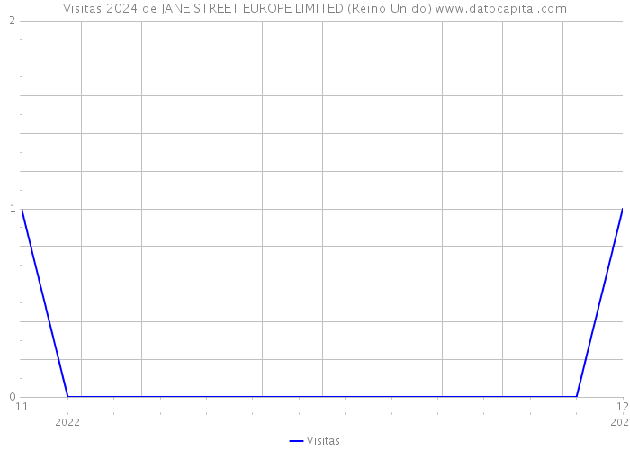 Visitas 2024 de JANE STREET EUROPE LIMITED (Reino Unido) 