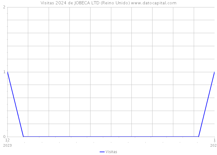 Visitas 2024 de JOBECA LTD (Reino Unido) 