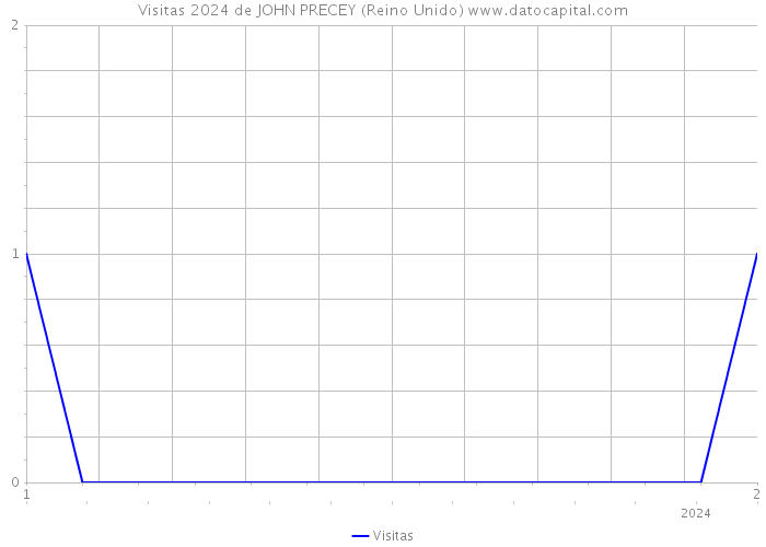 Visitas 2024 de JOHN PRECEY (Reino Unido) 