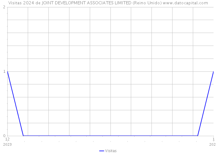 Visitas 2024 de JOINT DEVELOPMENT ASSOCIATES LIMITED (Reino Unido) 