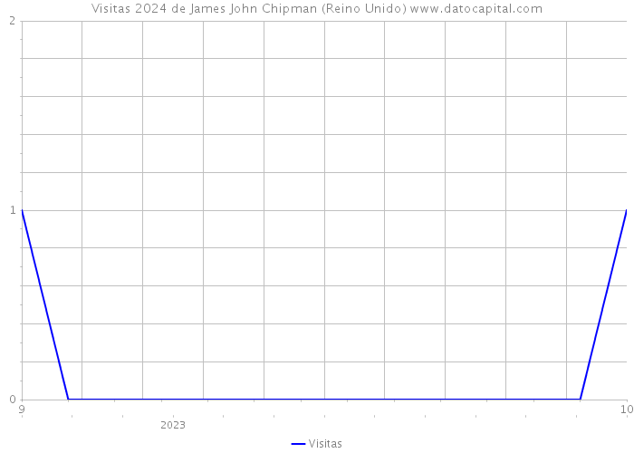 Visitas 2024 de James John Chipman (Reino Unido) 