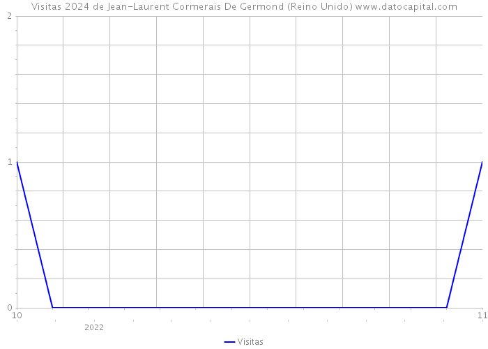 Visitas 2024 de Jean-Laurent Cormerais De Germond (Reino Unido) 