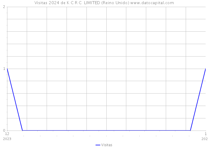 Visitas 2024 de K C R C LIMITED (Reino Unido) 