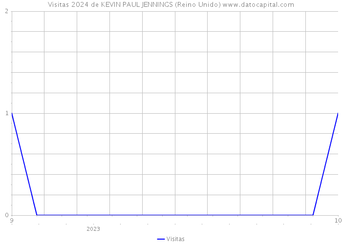 Visitas 2024 de KEVIN PAUL JENNINGS (Reino Unido) 