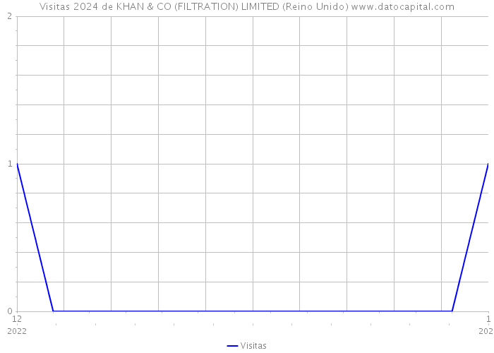 Visitas 2024 de KHAN & CO (FILTRATION) LIMITED (Reino Unido) 