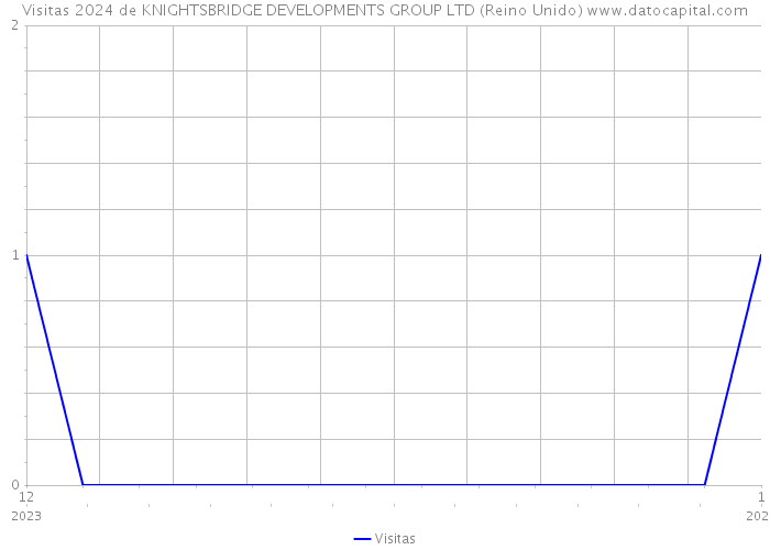 Visitas 2024 de KNIGHTSBRIDGE DEVELOPMENTS GROUP LTD (Reino Unido) 