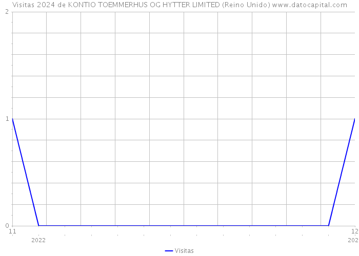 Visitas 2024 de KONTIO TOEMMERHUS OG HYTTER LIMITED (Reino Unido) 