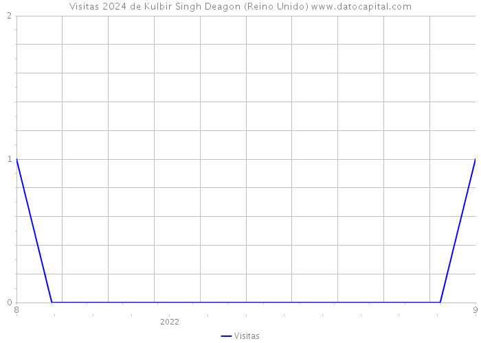 Visitas 2024 de Kulbir Singh Deagon (Reino Unido) 