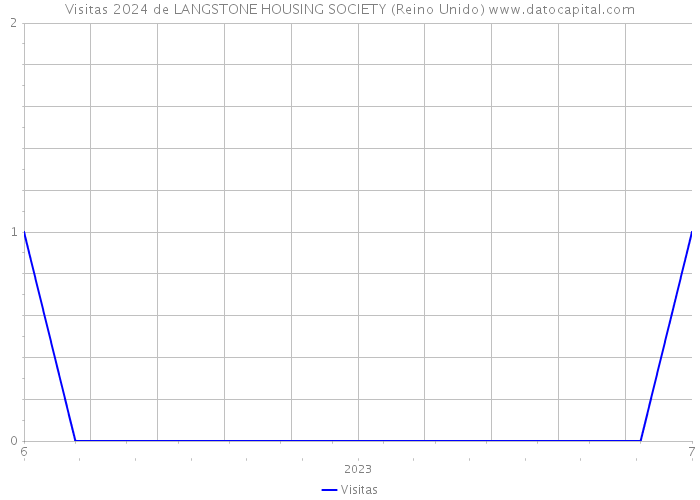 Visitas 2024 de LANGSTONE HOUSING SOCIETY (Reino Unido) 