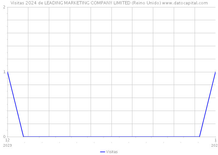 Visitas 2024 de LEADING MARKETING COMPANY LIMITED (Reino Unido) 