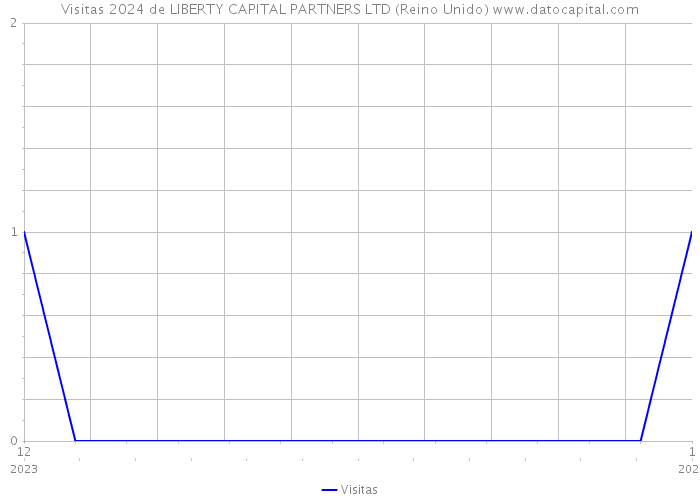 Visitas 2024 de LIBERTY CAPITAL PARTNERS LTD (Reino Unido) 