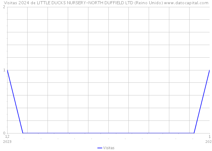 Visitas 2024 de LITTLE DUCKS NURSERY-NORTH DUFFIELD LTD (Reino Unido) 