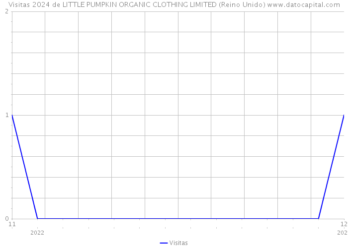 Visitas 2024 de LITTLE PUMPKIN ORGANIC CLOTHING LIMITED (Reino Unido) 