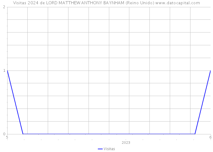 Visitas 2024 de LORD MATTHEW ANTHONY BAYNHAM (Reino Unido) 