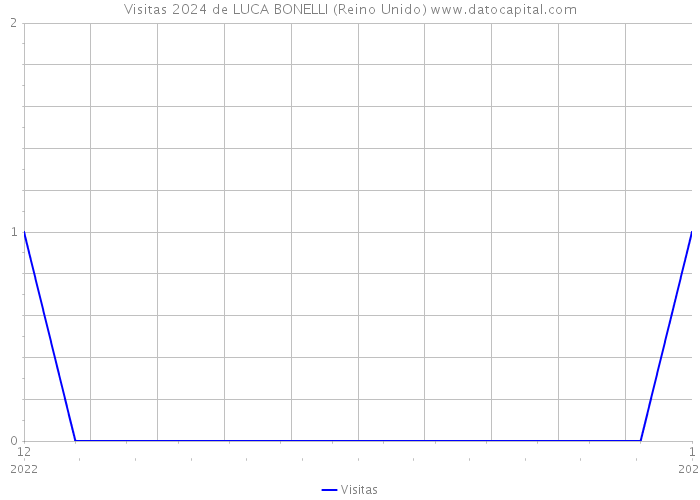 Visitas 2024 de LUCA BONELLI (Reino Unido) 