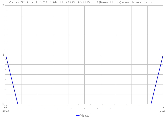 Visitas 2024 de LUCKY OCEAN SHPG COMPANY LIMITED (Reino Unido) 