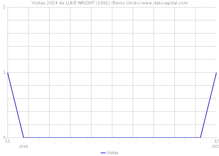 Visitas 2024 de LUKE WRIGHT (1992) (Reino Unido) 