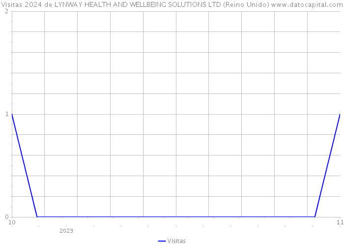 Visitas 2024 de LYNWAY HEALTH AND WELLBEING SOLUTIONS LTD (Reino Unido) 