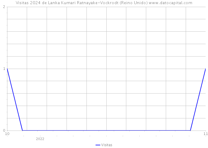 Visitas 2024 de Lanka Kumari Ratnayake-Vockrodt (Reino Unido) 