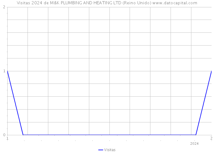 Visitas 2024 de M&K PLUMBING AND HEATING LTD (Reino Unido) 