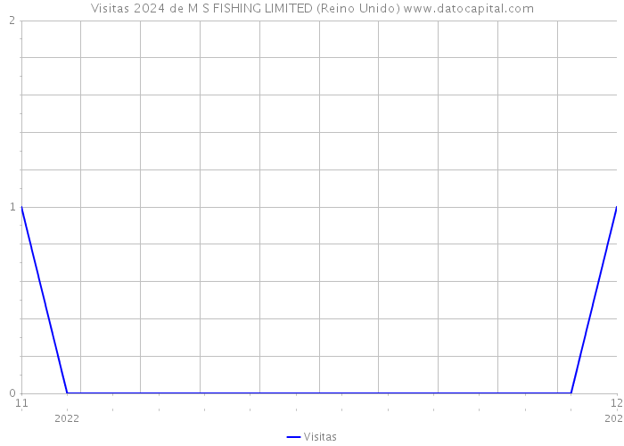 Visitas 2024 de M S FISHING LIMITED (Reino Unido) 