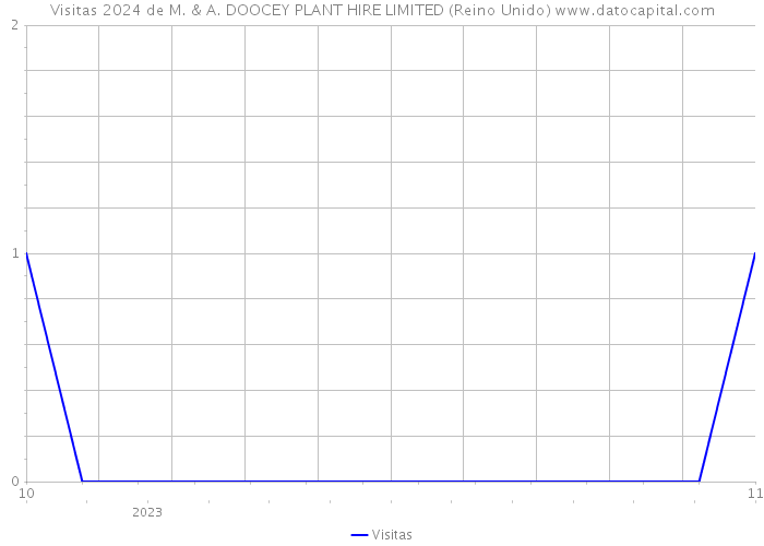 Visitas 2024 de M. & A. DOOCEY PLANT HIRE LIMITED (Reino Unido) 