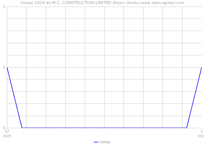 Visitas 2024 de M.C. CONSTRUCTION LIMITED (Reino Unido) 