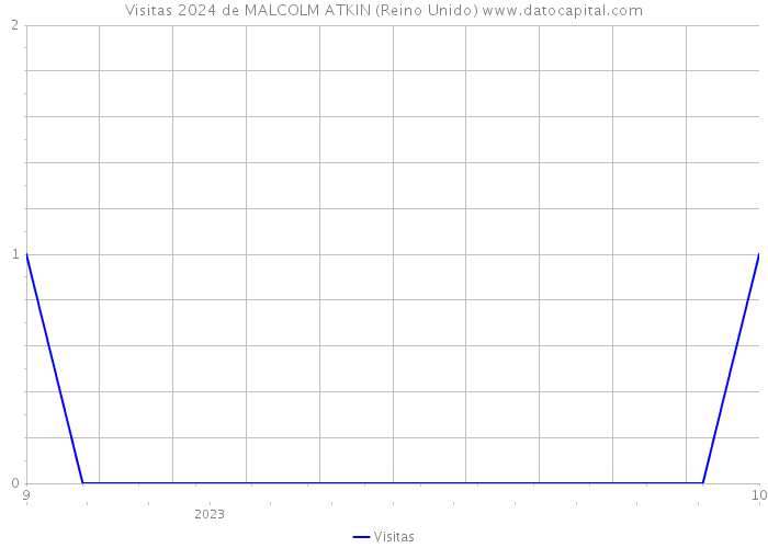 Visitas 2024 de MALCOLM ATKIN (Reino Unido) 