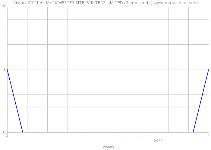 Visitas 2024 de MANCHESTER SITE PAINTERS LIMITED (Reino Unido) 