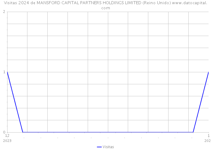 Visitas 2024 de MANSFORD CAPITAL PARTNERS HOLDINGS LIMITED (Reino Unido) 