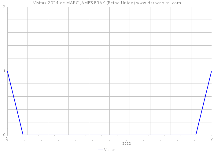 Visitas 2024 de MARC JAMES BRAY (Reino Unido) 