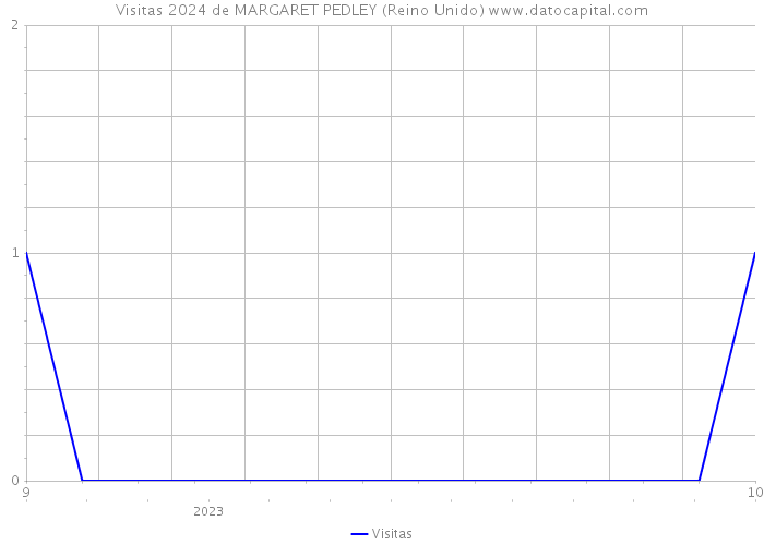 Visitas 2024 de MARGARET PEDLEY (Reino Unido) 