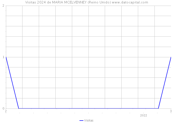 Visitas 2024 de MARIA MCELVENNEY (Reino Unido) 