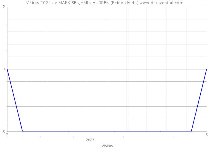 Visitas 2024 de MARK BENJAMIN HURREN (Reino Unido) 