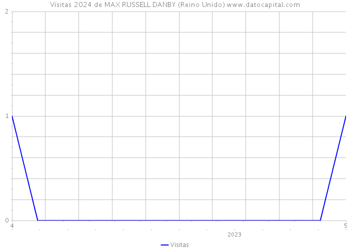 Visitas 2024 de MAX RUSSELL DANBY (Reino Unido) 