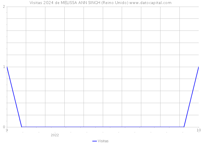 Visitas 2024 de MELISSA ANN SINGH (Reino Unido) 