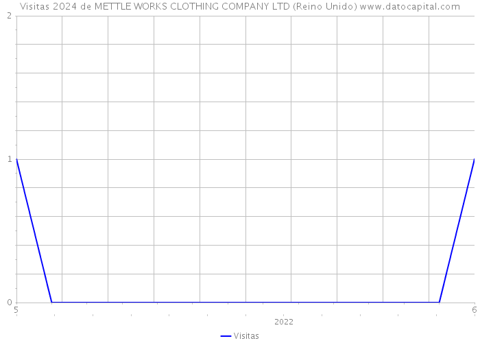 Visitas 2024 de METTLE WORKS CLOTHING COMPANY LTD (Reino Unido) 