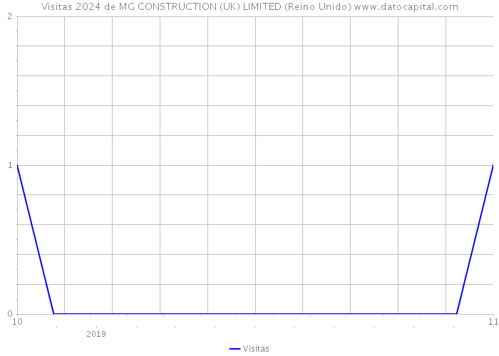Visitas 2024 de MG CONSTRUCTION (UK) LIMITED (Reino Unido) 